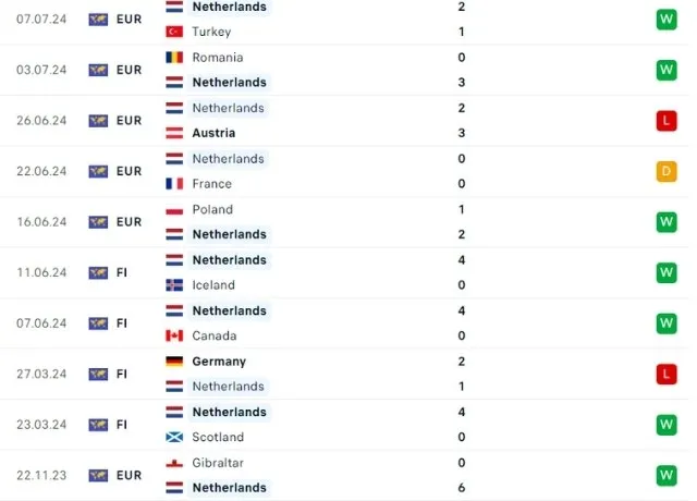 Nhận định phong độ Hà Lan